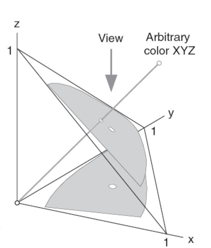 Chromaticity Diagram Project from XYZ coordinates to