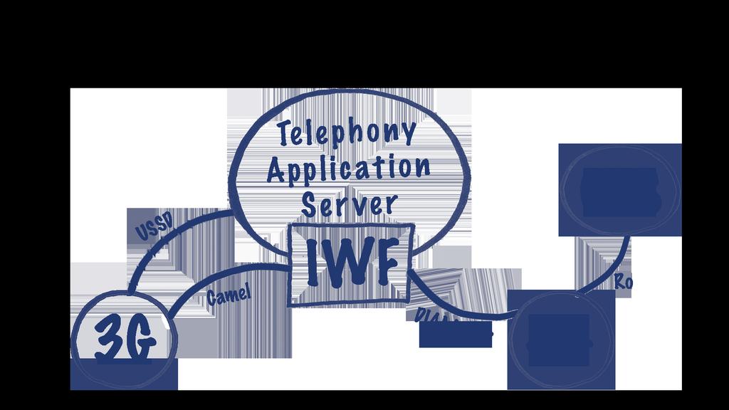 Telephony Application Server IWF as with all Squire Technologies