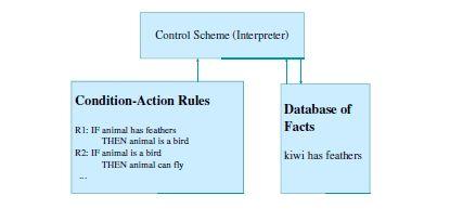 Rule-Based System Architecture A collection of rules A collection of facts A rule fires if