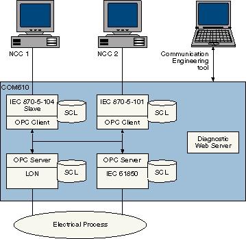 External OPC Cli-COM600 Station Automation Series ent Access 3.