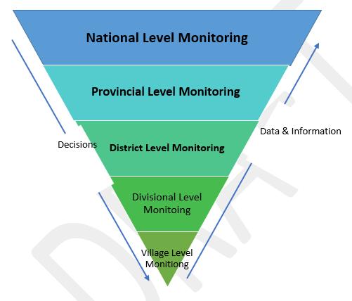 MONITORING AND EVALUATION STRATEGY Monitoring Levels Impact