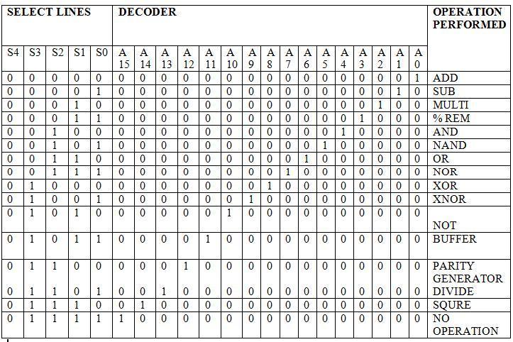 TABLE I. ALU Operations 2) Universal Shift Register- The 9 operations are performed in the Universal Shift Register.