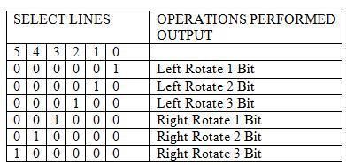 TABLE III. Shifter Rotator Operations III.