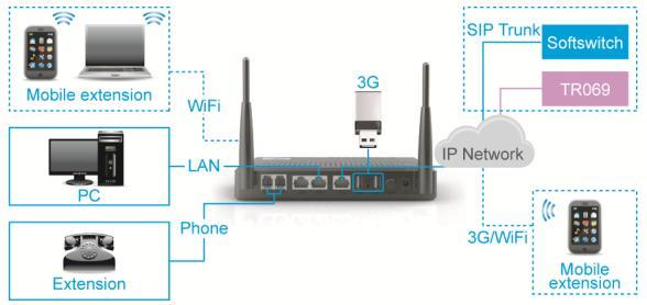 Applications Scenario Carrier Provides internet and voice service via 3G or Ethernet Supports mobile extension The integration