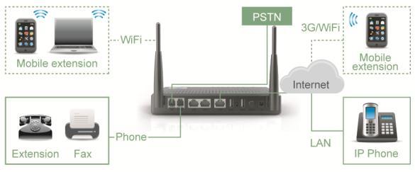 as TR069 for centralized management Provides new service through firmware upgrade SOHO Provides wireless data and voice
