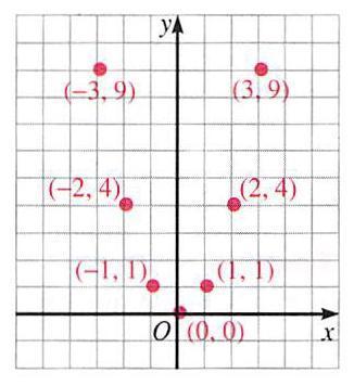 Name Period Date: Topic: 7-5 Graphing ( ) Essential Question: What is the vertex of a parabola, and what is its axis of symmetry? Standard: F-IF.