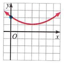 Intercepts: When graphing an equation in the coordinate plane, it is usually
