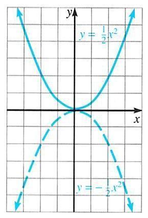 The two figures below show the effect of the value of a on the graph of an equation of the