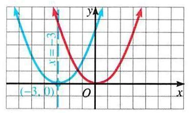 figures that follow, you may investigate the methods for graphing parabolas described in