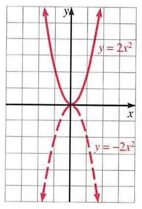 The two figures below illustrate the following method for graphing a parabola whose
