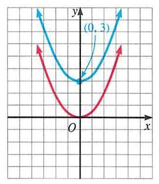 The two figures below illustrate the following method for graphing a