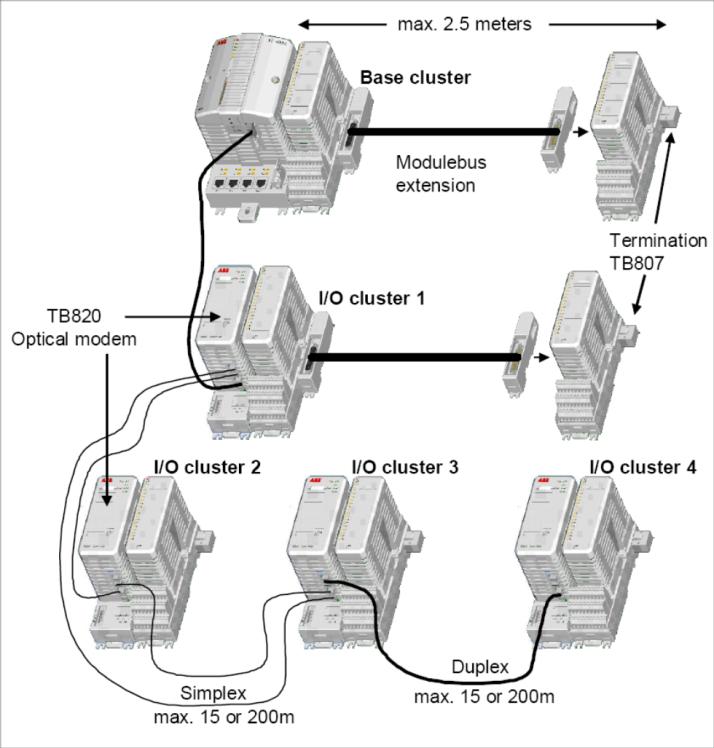 3.8.2.1 Centralized and distributed I/O stations ABB PLC stations support centralized and distributed I/O stations internally as shown in pic.