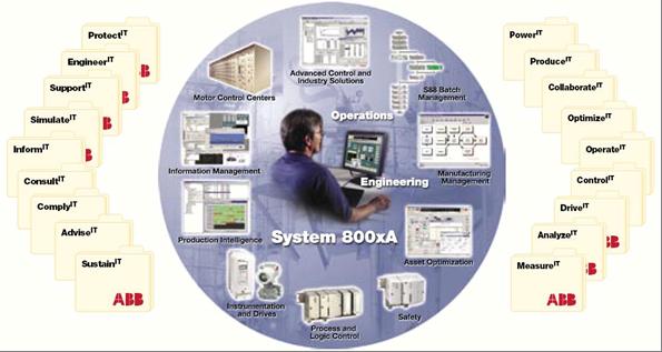 1 System Overview The Industrial IT Extended Automation System 800xA is a comprehensive process automation system. It covers operation and configuration of continuous and batch control applications.