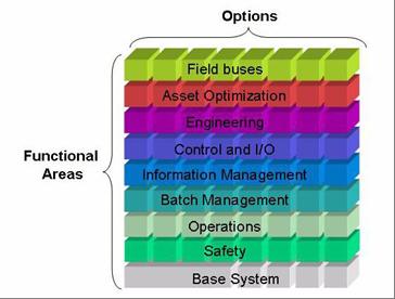 1.1 Options Grouped in Functional Areas The 800xA system