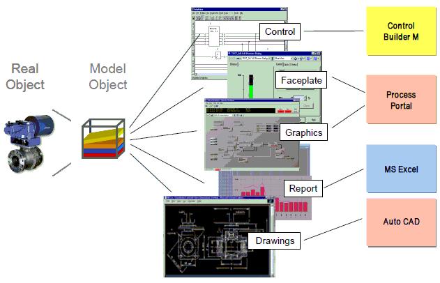 2 Aspect Objects Concept A central problem in plant operations, as well as asset life cycle management, is the need to organize, manage, and have access to information for all different aspects of a
