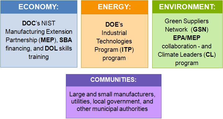 E3: Federal Programs Working Together with Local Communities A model for collaboration