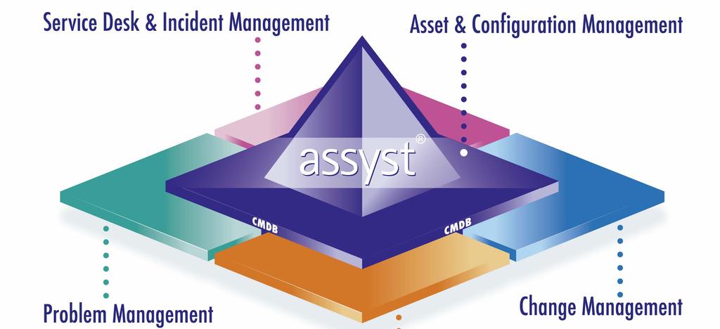 assyst by Axios Systems assyst by Axios Systems is an excellent example of technology automation supporting ITIL practices.