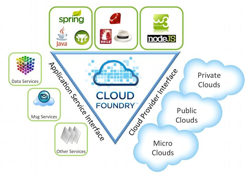 CloudFoundry: