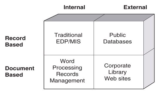 Four Types of Information (1) Two structures of information Record-based: facts about