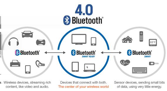 Bluetooth Types: Use Cases Figure 6: