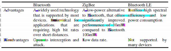 An Analysis of Bluetooth, Zigbee and Bluetooth Low Energy and Their Use in WBANs (2010) [2] Theoretical comparison.