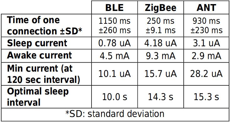 Power consumption analysis of Bluetooth Low Energy, ZigBee and ANT