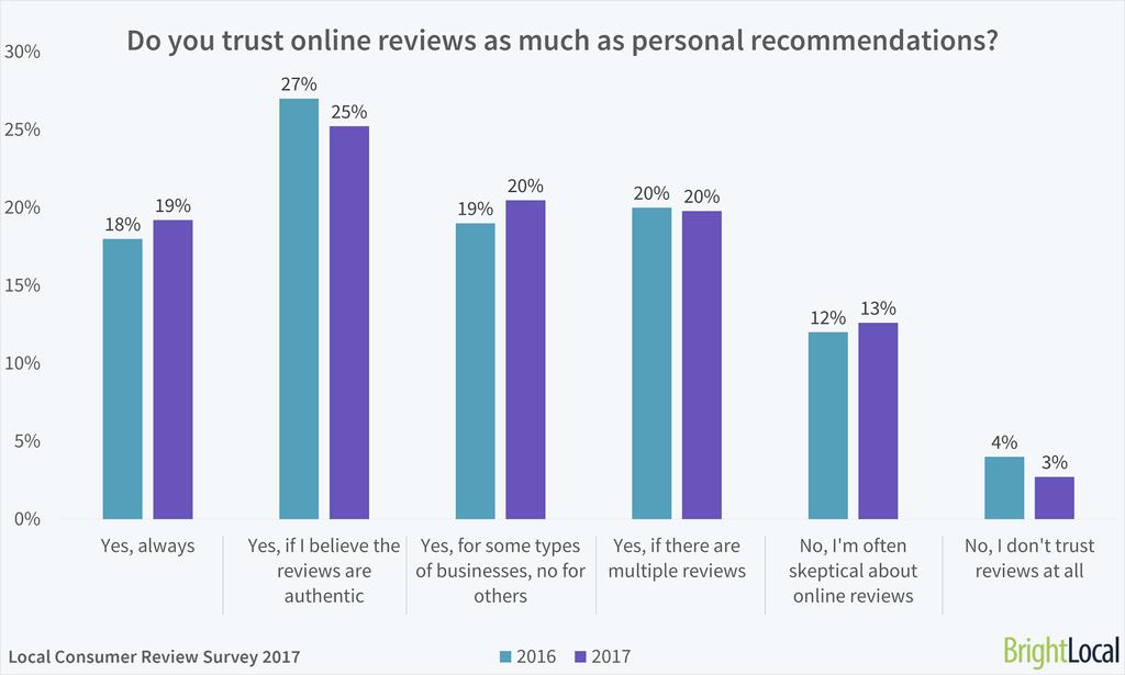 (Image Source) Customer reviews and ratings are a top-tier form of UGC that helps improve SEO in several ways.