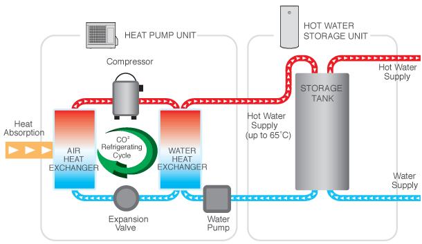 What We re Already Seeing CO2 Heat Pump Water Heaters Recognized through our Technology Innovation process.