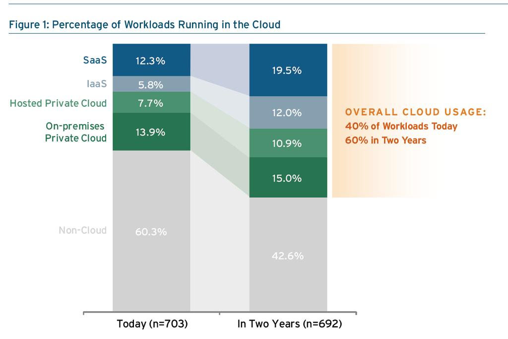 Cloud Shift Workloads are moving fast Shift is accelerating as