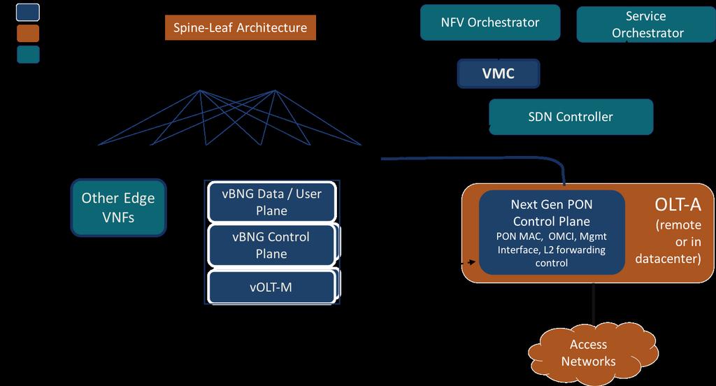 5 As can be seen in Figure 5, Casa s Next Gen PON solutions follow the generic MSR architecture detailed in Figure 2.