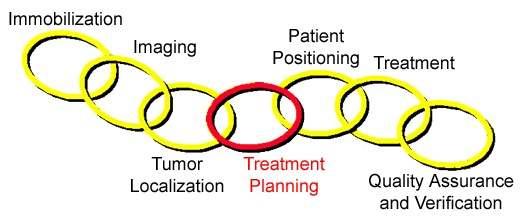 The course of radiotherapy