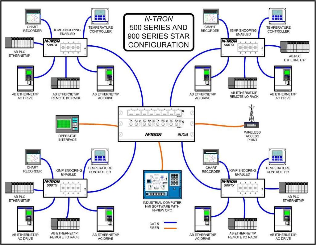 Network Topology Unmanaged and Managed switches may be configured in several topology configurations. 1. The Star topology is always the most efficient way to interconnect switches and field devices.