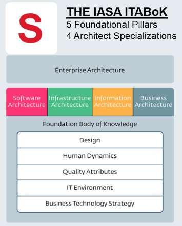 Business IT Architecture