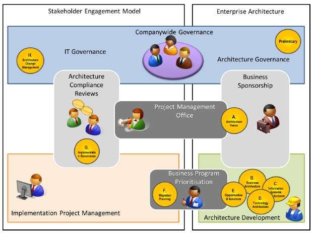 80% of EA Activities = Stakeholder Engagements Business IT
