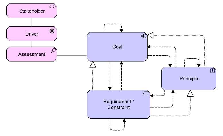 Motivation Meta Model Viewpoint using ArchiMate Business IT
