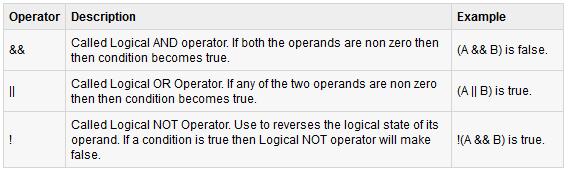 Logical Operators The following table lists the logical operators: