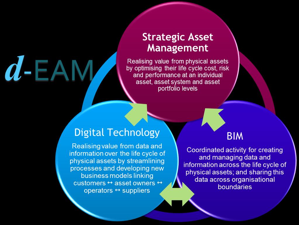 digital-enterprise Asset Management Using digital data and technology to