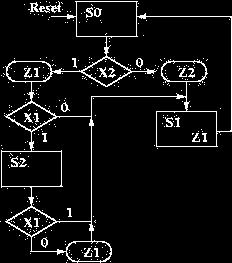 and X2, and outputs Z1 and Z2. In state S0 the outputs are immediately dependent on the input.