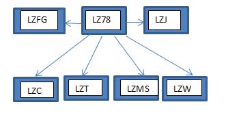 The LZH implementation employs Huffman coding to compress the pointers. The below diagram gives detail explanation of different algorithm based on LZ78 compression technique Fig. 2.