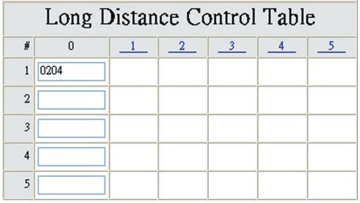 Long-Distance Control Table This table controls the level of authority of an outgoing (transit out) call that is dialed through FXO and diverted to PSTN, as below: Descriptions: Digit strings in this