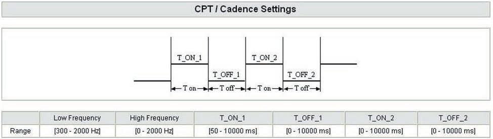 CPT/Cadence Settings CPT/Cadence setting parameters serve as the basis of an FXO interface to determine whether or not a PSTN-call receiving party has hung up