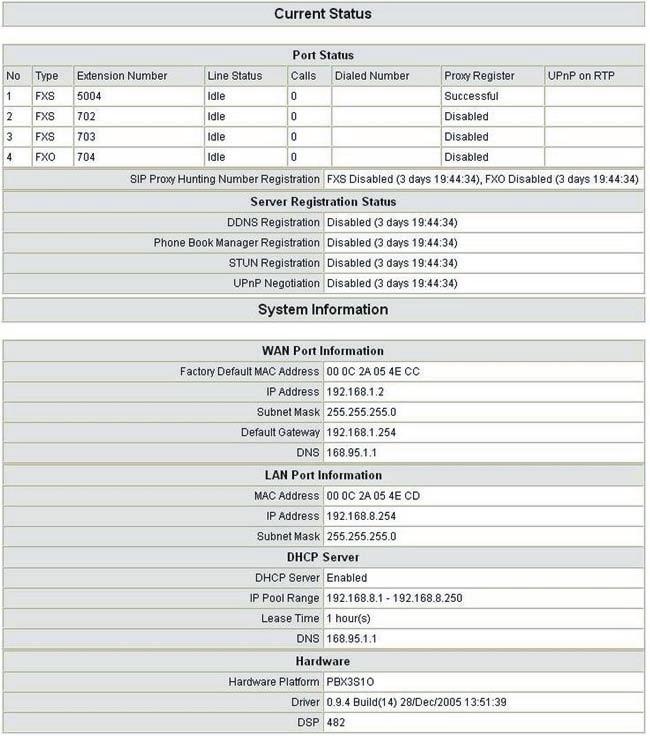 Current Status and System Information These two pages show that the status of VoIP Gateway. There are Port Status, Server Registration Status, WAN Port Information, LAN Port Information and Hardware.