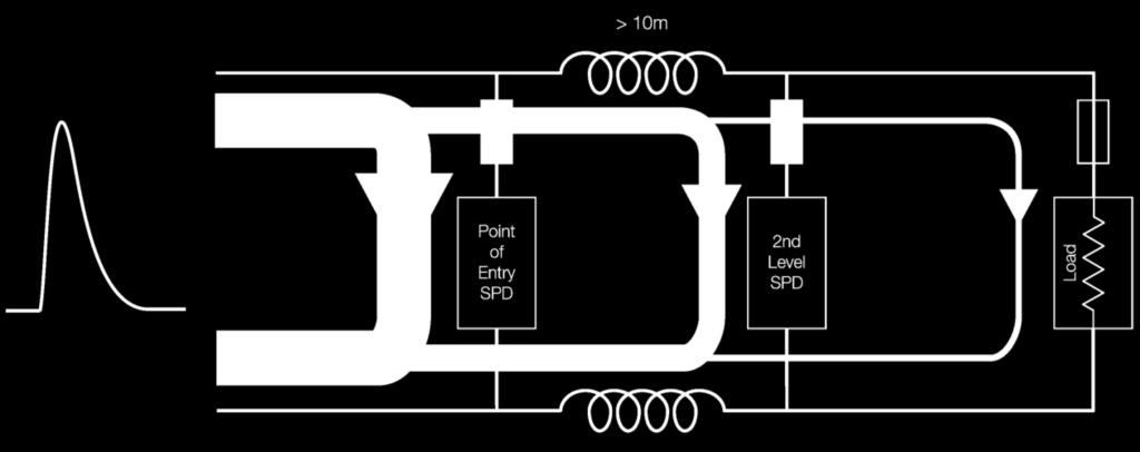 Figure 2 - Surge protection Co-ordination The other benefit of multiple layers of protection is redundancy.