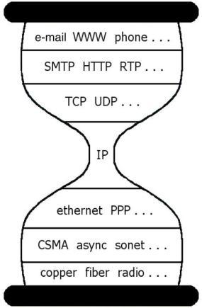 Application Transmission Media The Problem Telnet FTP NFS Coaxial cable Fiber optic Re-implement every application for every technology? No! But how does the Internet architecture avoid this?