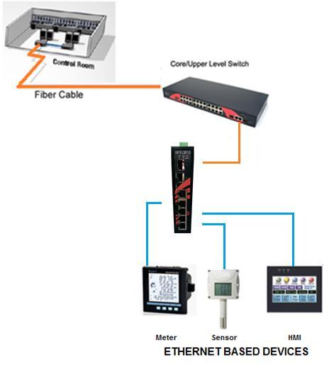 5. Network Application This segment provides an example of an industrial Ethernet switch