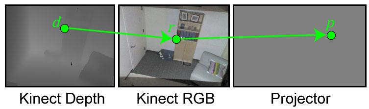 Figure 4.4: To establish correspondences between the projector and 3D world points, we map a depth pixel (d) to an RGB pixel (r) via the transfer map provided by the Kinect SDK.
