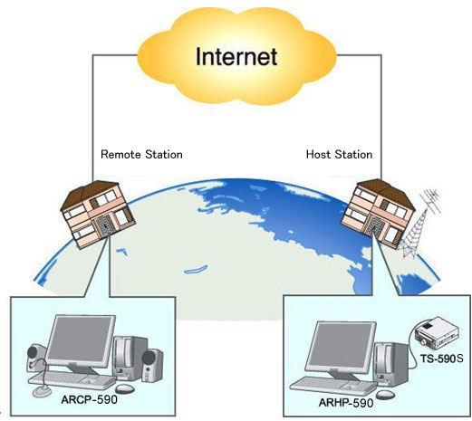 Fig. 3.1.2: Example of KNS configuration via the internet The host station and remote station can be installed in any location with an internet connection. 3.2. Outline of Host Station (Transmitter) Operations The host station is configured using a transceiver and a PC connected to the network.