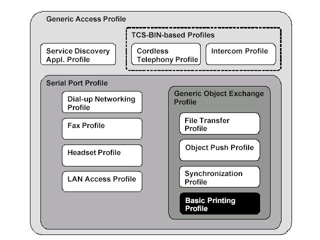 The Basic Printing Profile is dependent on the Generic Object Exchange, Serial Port, and Generic Access Profiles. Source www.bluetooth.