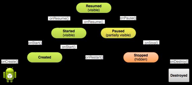 Android Activity Lifecycle 40 Taken from: http://developer.