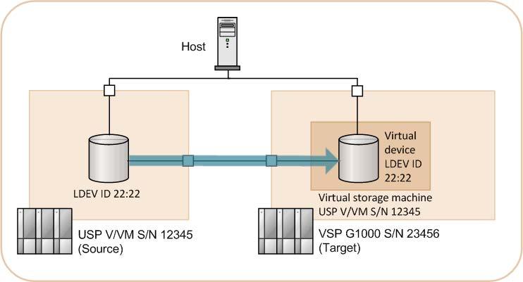 counterpart (with the same name and serial number (S/N) as the hardware) The source volume is mapped within the virtual storage machine as a